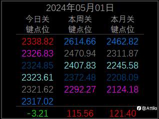 2024年5月1日 现货黄金XAU(一)