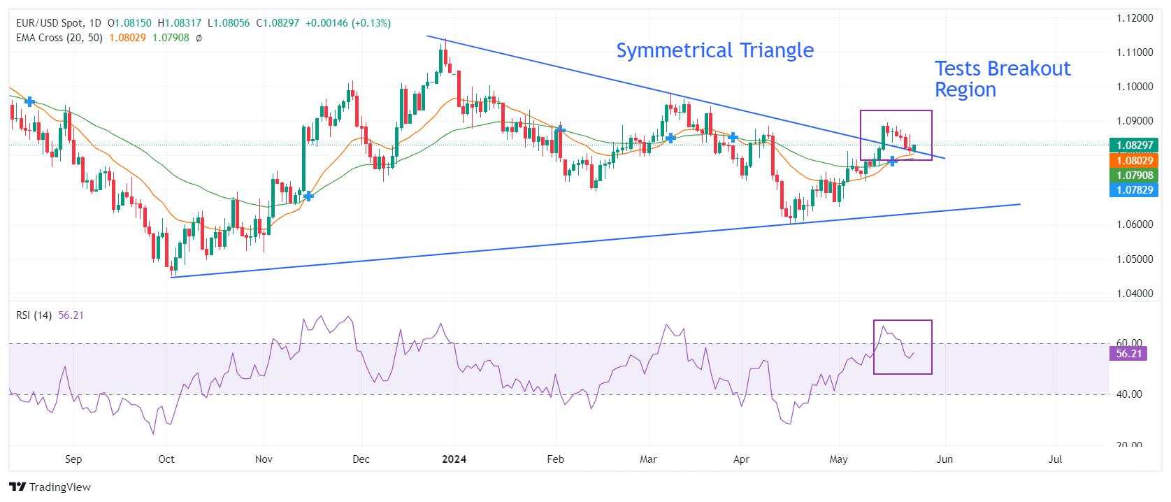 EUR/USD rises above 1.0800 as US Dollar edges down