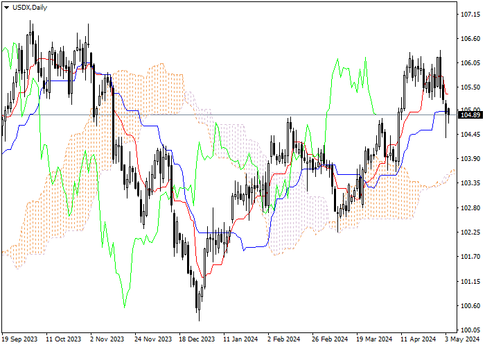 USDX: ICHIMOKU INDICATORS ANALYSIS