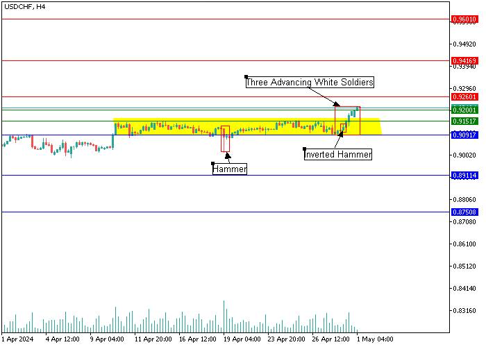 USD/CHF: ANALISIS CANDLESTICK