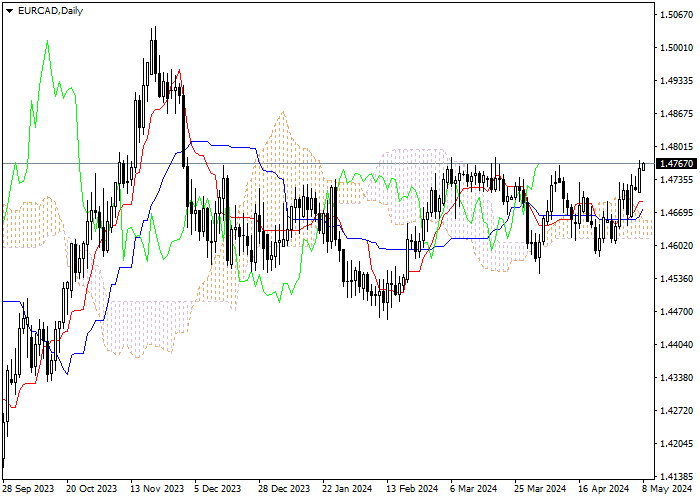 EUR/CAD: ICHIMOKU INDICATORS ANALYSIS
