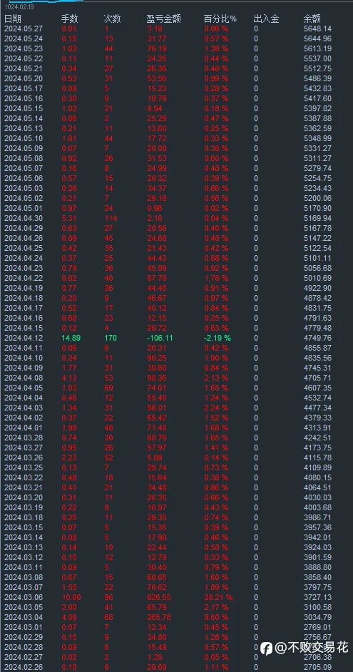 从零到一万。实盘记录700盈利10000美金，截止今天盈利9954