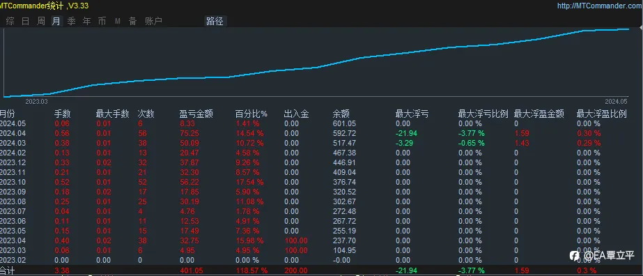 趋势信号二黄金不同比例账户统计
