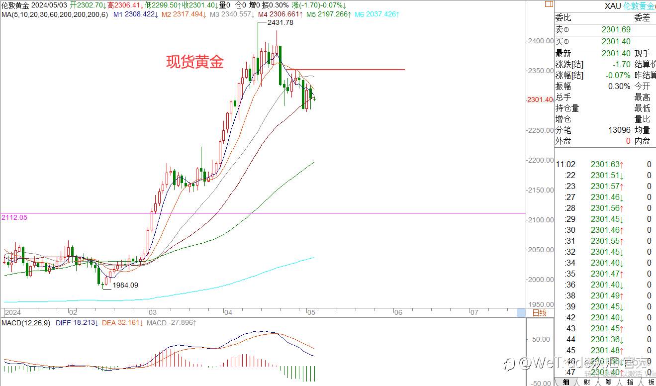 WeTrade 每日汇评>>王萍-策略分析：欧美英镑日内震荡稍偏多