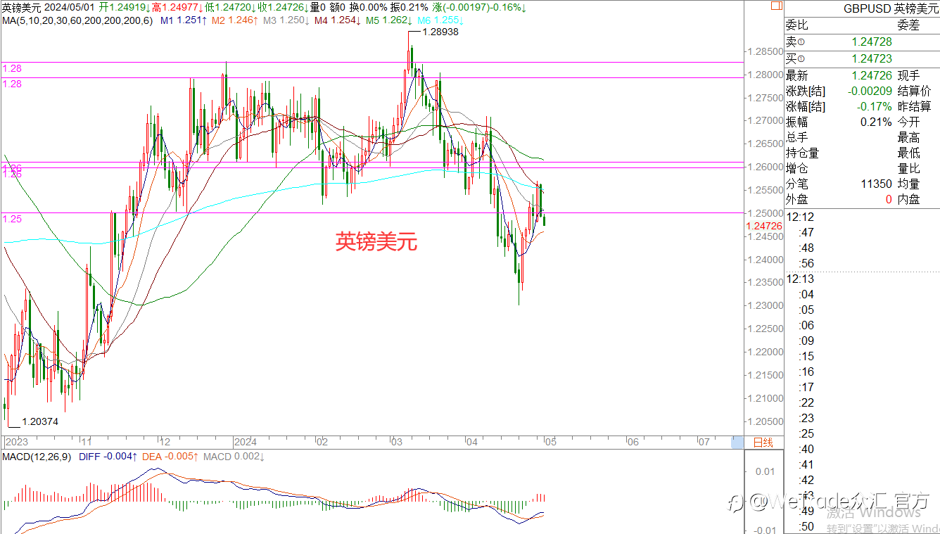 WeTrade 每日汇评>>王萍-栾雪：美日还是偏多运行中的