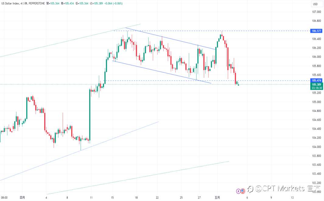 CPT Markets 【行情快报】美联储是否转向? 不确定性增加,静待非农就业数据重磅登场!