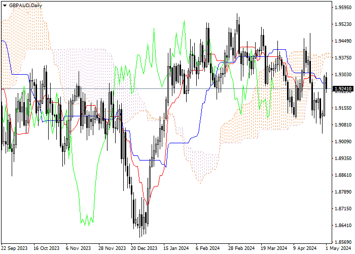 GBP/AUD: ICHIMOKU INDICATORS ANALYSIS