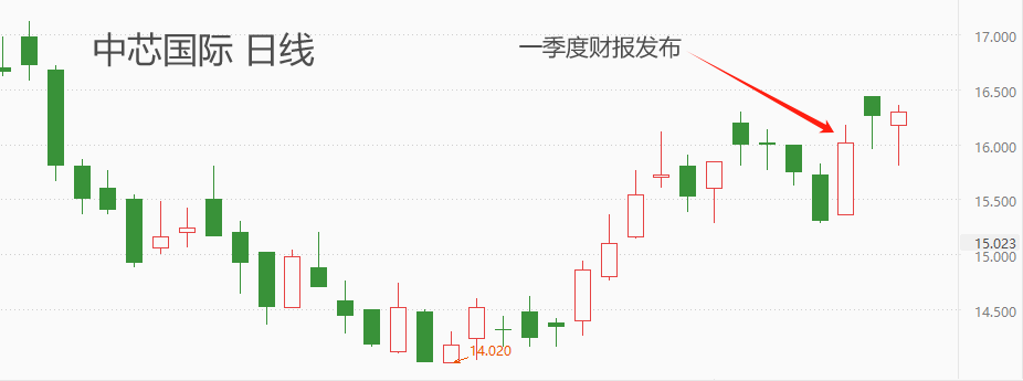 ATFX港股:中芯国际一季度出货179 万片 8 英寸晶圆