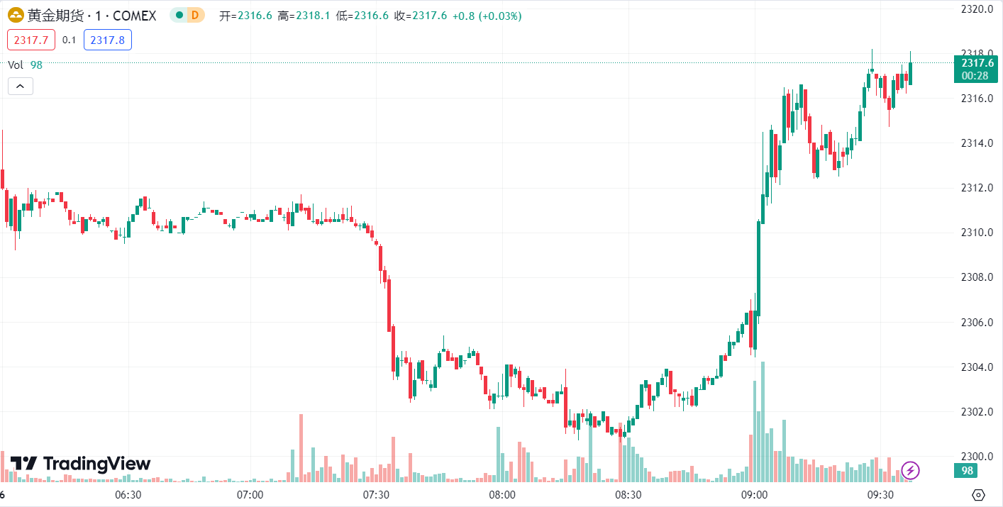 徳璞汇评 | 非农数据后黄金先扬后抑，原油上周累跌约 6%