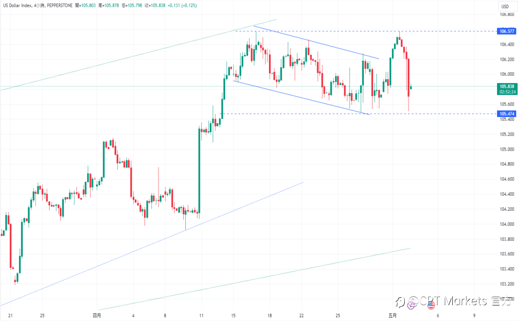 CPT Markets【行情快报】美国内需强劲不减! 鲍威尔警告通胀未见显著改善！