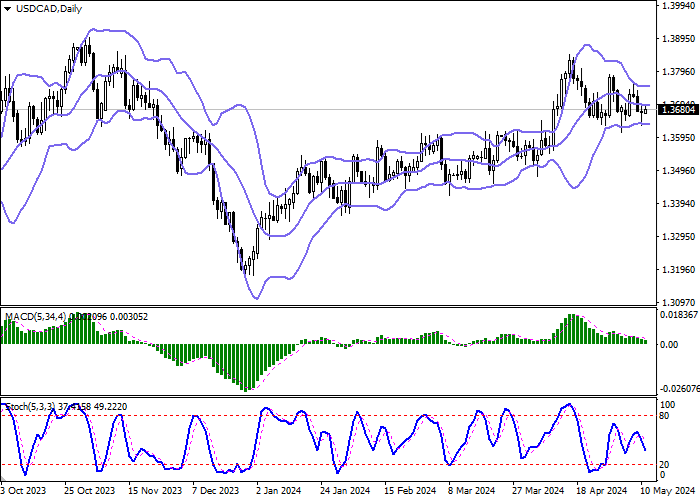 USD/CAD: PERKEMBANGAN DINAMIKA FLAT DALAM JANGKA PENDEK