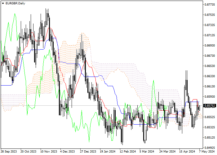 EUR/GBP: ICHIMOKU INDICATORS ANALYSIS