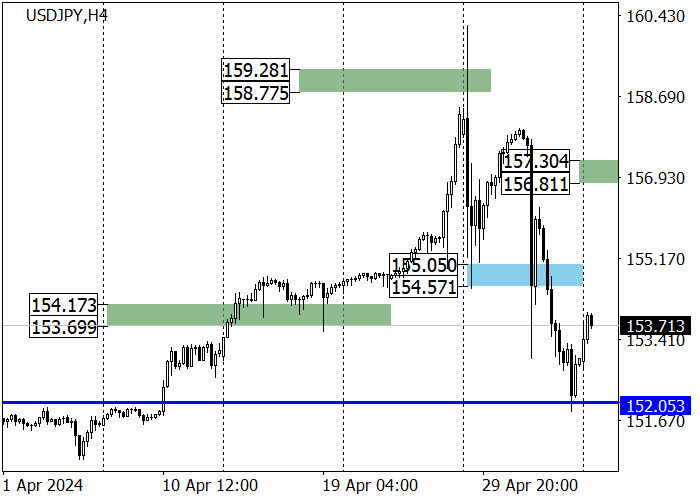 USD/JPY: DECLINE AFTER POSSIBLE INTERVENTIONS FROM THE BANK OF JAPAN