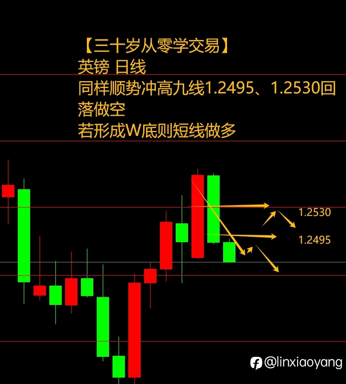 5.1五一假期黄金大跌?(三十岁从零学交易,黄金原油外汇)