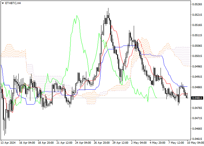 ETH/BTC: ANALISIS INDIKATOR ICHIMOKU