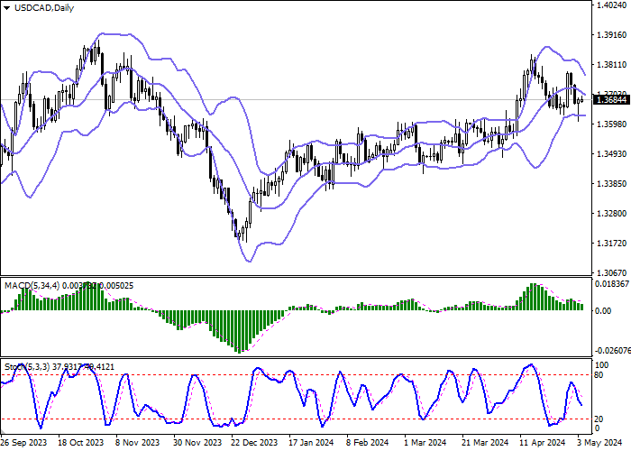 USD/CAD: DOLAR AMERIKA MEMULIHKAN POSISI YANG HILANG MINGGU TERAKHIR