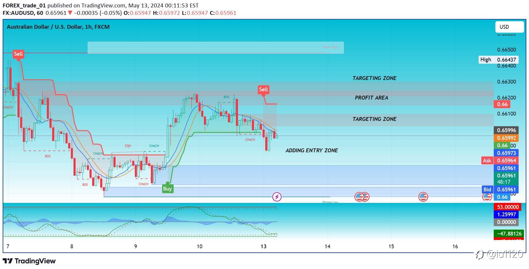 Long AUD/USD