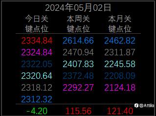 2024年5月2日 现货黄金XAU(一)