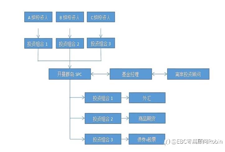 资管新航标：开曼SPC基金的领航之旅