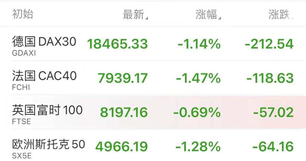 美股三大指数齐跌，道指曾跌超1%，英伟达跌逾2%后曾转涨，美债收益率升高