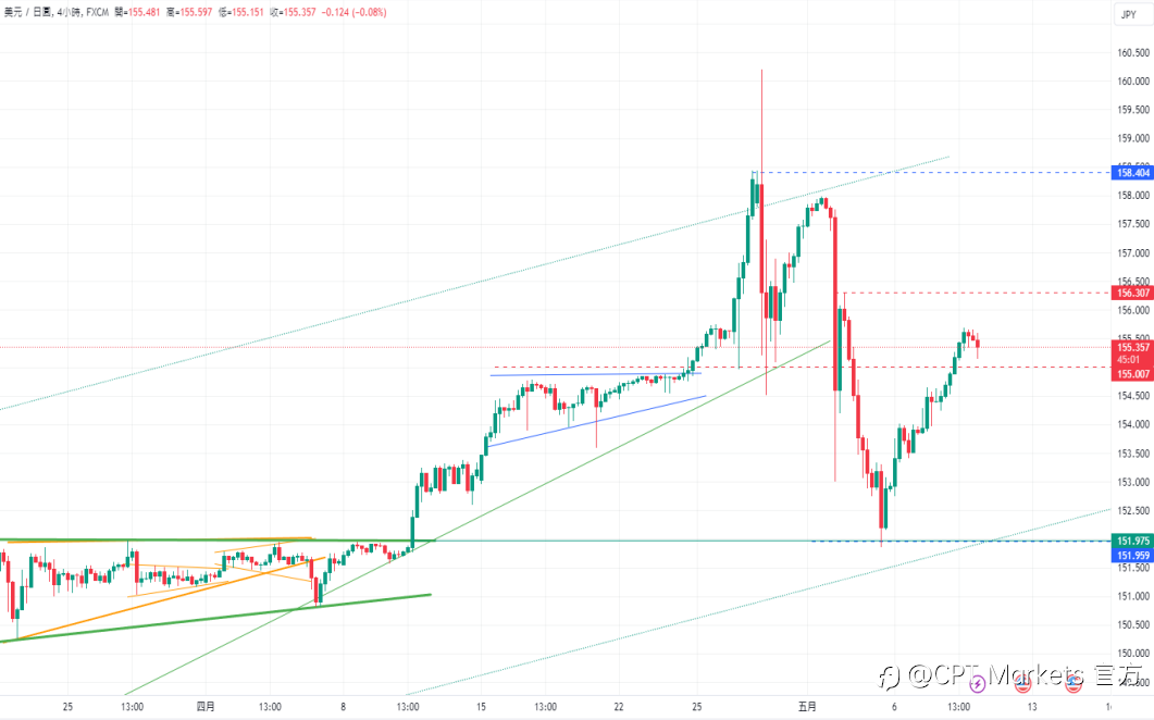 CPT Markets 【行情快报】市场静待美经济数据，以窥探降息时机! 各国降息步调有别，美元连三涨!