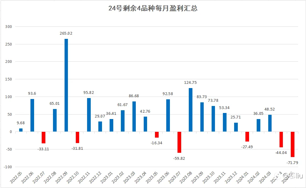24号账户2年总结（2022.5.26-2024.5.25）