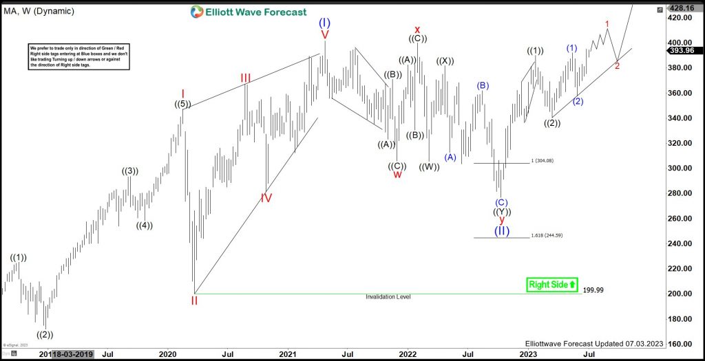 Mastercard (MA) Should Continue Rally In A Bullish Sequence