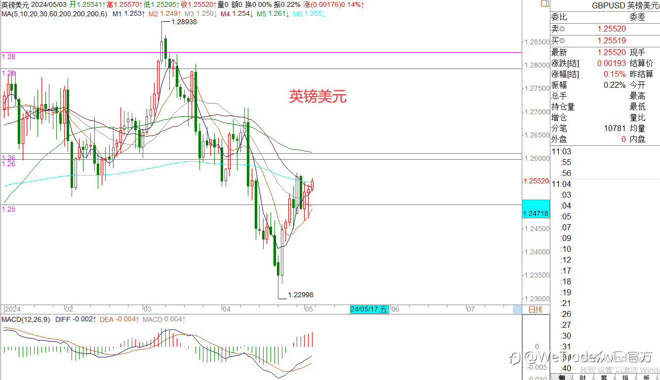 WeTrade 每日汇评>>王萍-策略分析：欧美英镑日内震荡稍偏多