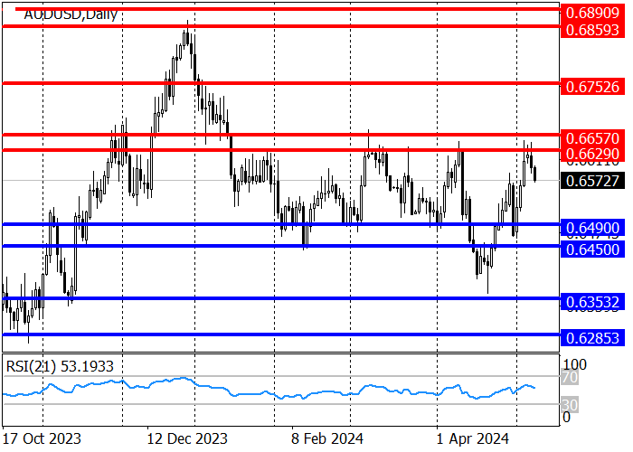 AUD/USD: PASANGAN MUNDUR DARI TINGKAT RESISTANCE 0,6629