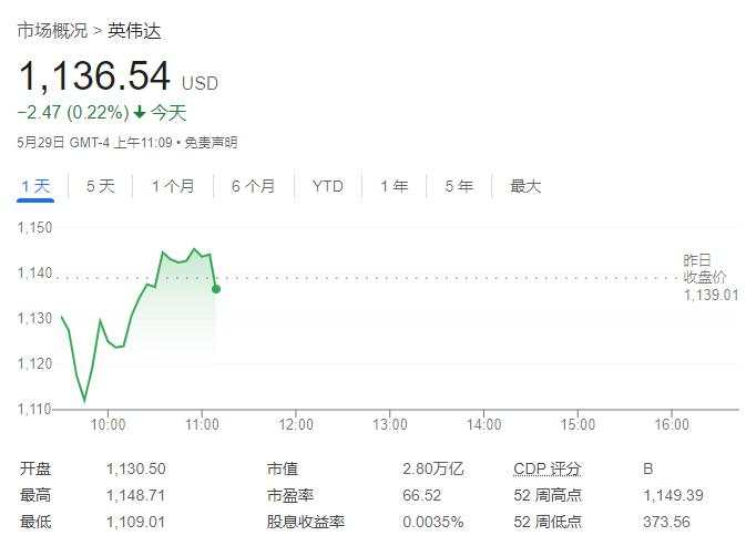 美股三大指数齐跌，道指曾跌超1%，英伟达跌逾2%后曾转涨，美债收益率升高