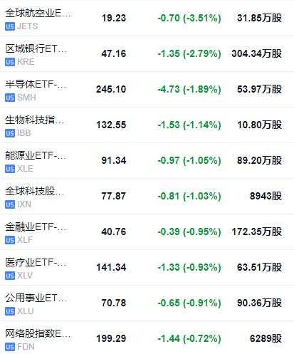 美股三大指数齐跌，道指曾跌超1%，英伟达跌逾2%后曾转涨，美债收益率升高