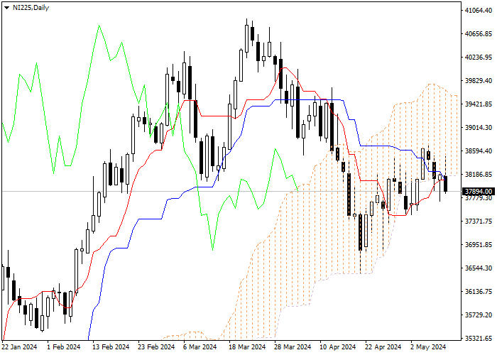 NI 225: ICHIMOKU INDICATORS ANALYSIS