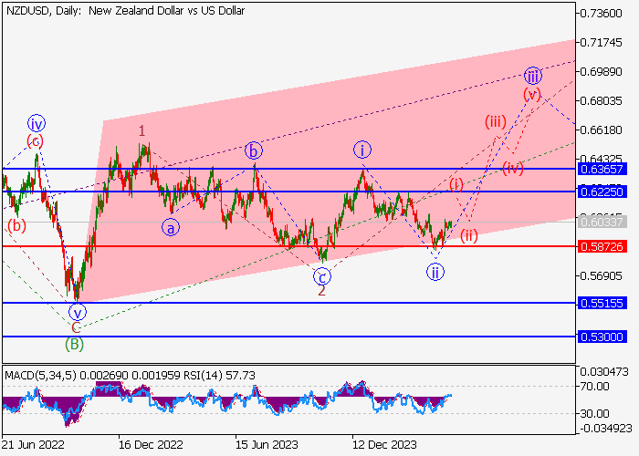 NZD/USD: WAVE ANALYSIS