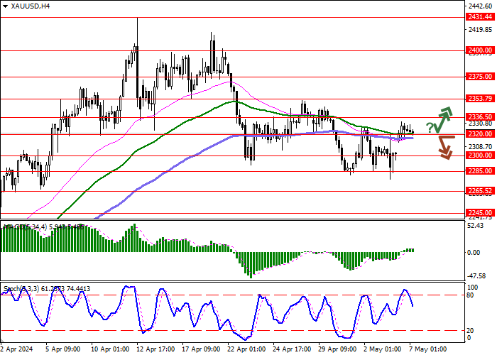 XAU/USD: GOLD PRICES ARE CONSOLIDATING IN ANTICIPATION OF NEW DRIVERS FOR MOVEMENT