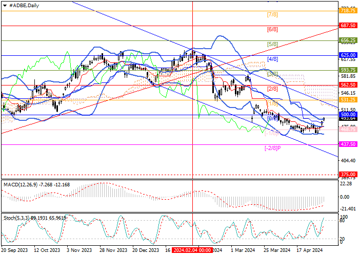 ADOBE INC.: MURREY ANALYSIS