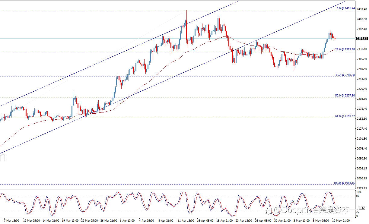 黄金价格获得积极势头–今天预测-13-05-2024