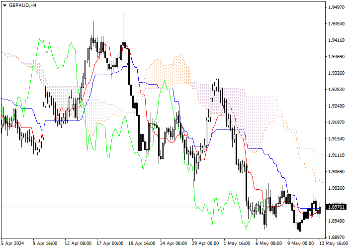 GBP/AUD: ANALISIS INDIKATOR ICHIMOKU