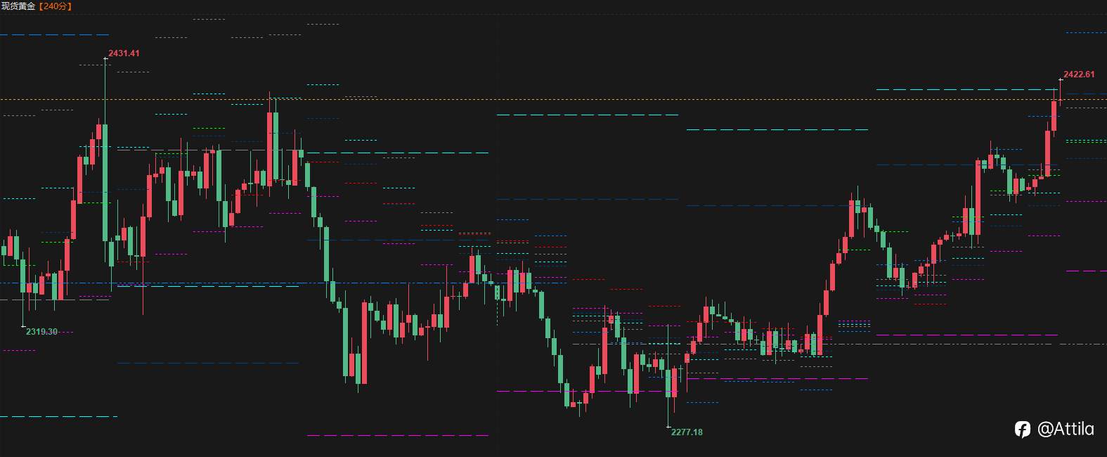 2024年5月20日 现货黄金XAU(一)