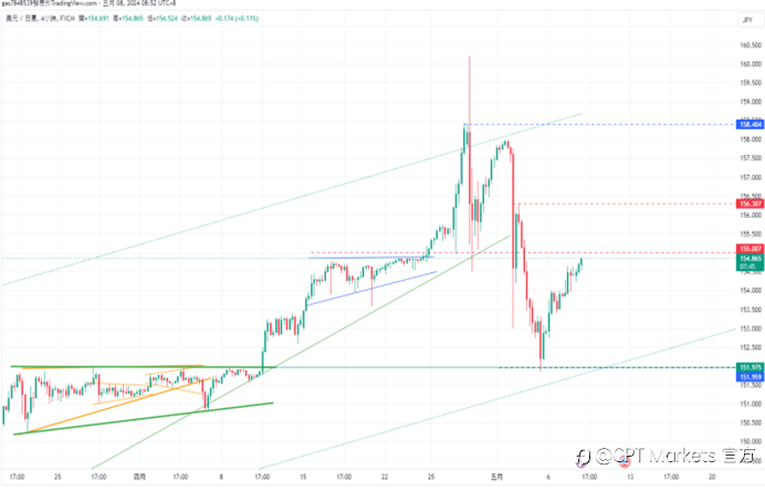 CPT Markets 【行情快报】Neel Kashkari放鹰，道琼惊险连5红! 欧洲零售销售增长超预期!