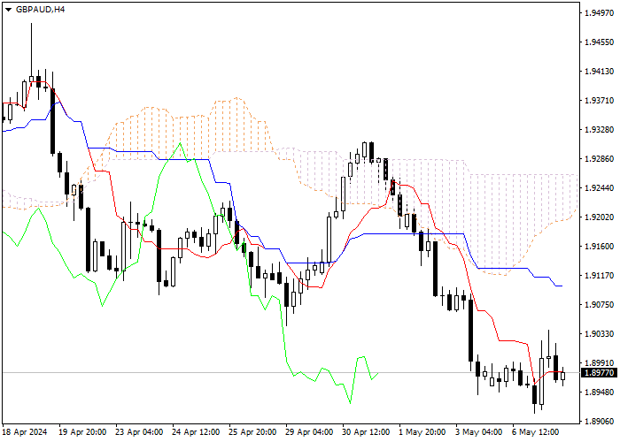 GBP/AUD: ICHIMOKU INDICATORS ANALYSIS