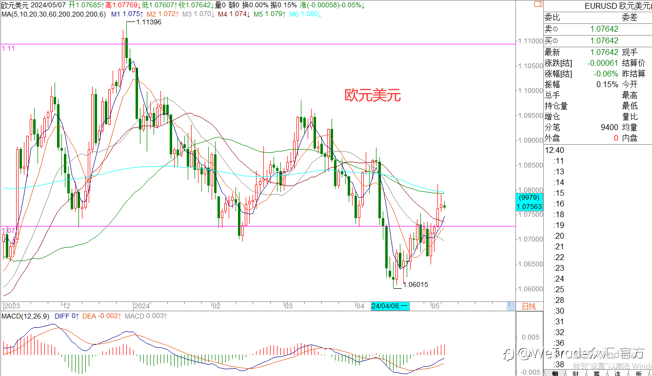 WeTrade 每日汇评>>王萍-策略分析：非美震荡运行中
