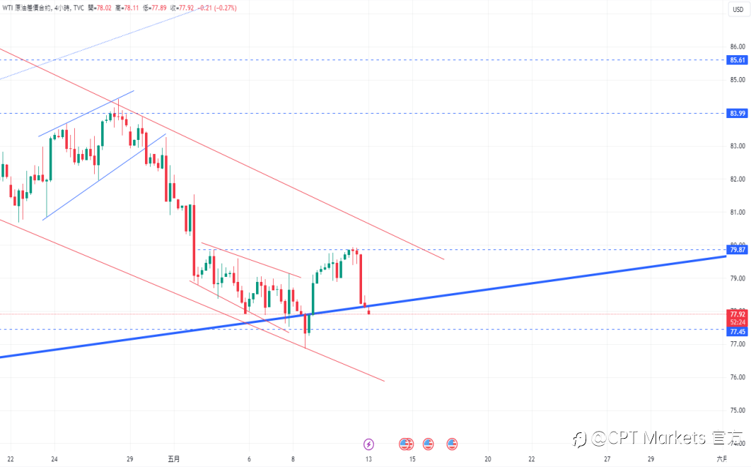 CPT Markets 【行情快报】中东停火陷僵局，推动避险资金流动! 需求前景提振，油价扭转劣势!