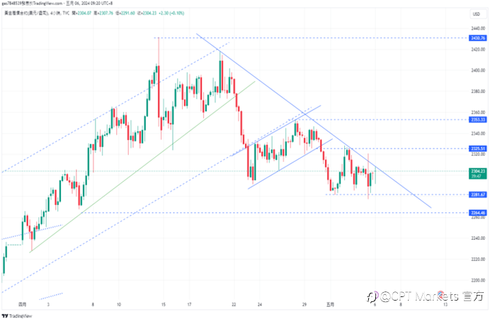 CPT Markets 【行情快报】黄金技术指标显示潜在风险！ 利空因素密集冲击，油市急速失温!
