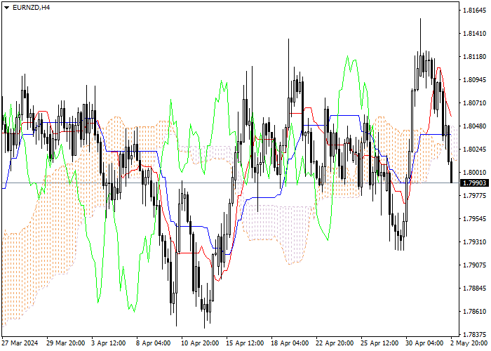 EUR/NZD: ANALISIS INDIKATOR ICHIMOKU