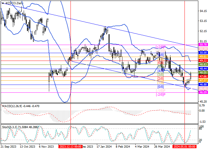 CISCO SYSTEMS INC.: MURREY ANALYSIS