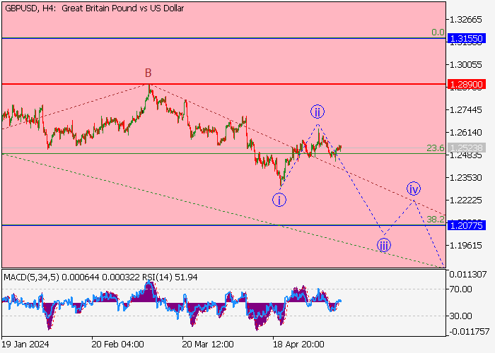GBP/USD: WAVE ANALYSIS