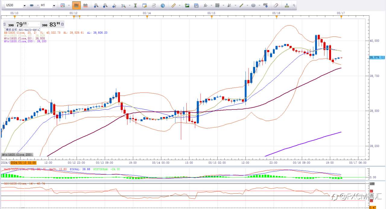[福汇市场快讯 2024-05-17]道指突破4万点后回落收跌，恒指涨超19500，USOIL反弹至1周新高