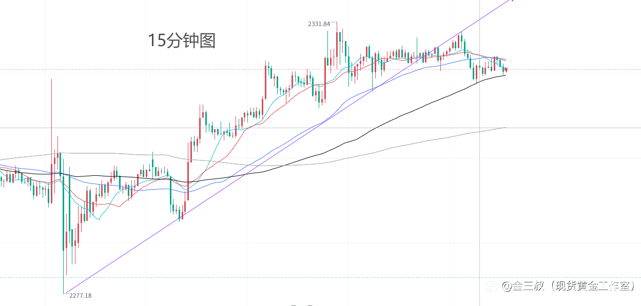5.7黄金15分钟抓取信号!