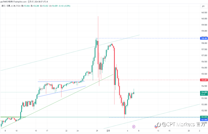 CPT Markets 【行情快报】美国经济态势两极! 美元优势凸显，多国或展开货币保值对策？