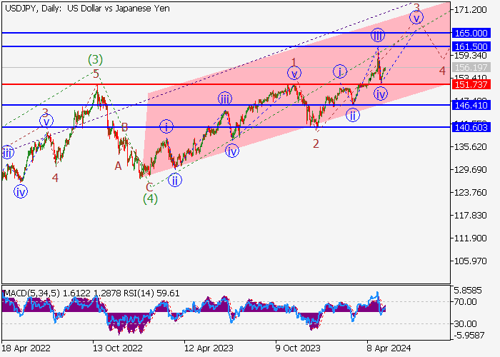 USD/JPY: WAVE ANALYSIS